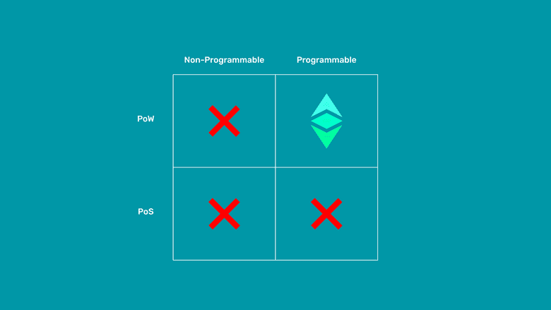 ETC is more trust minimized.