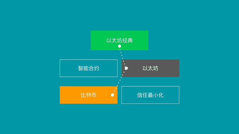 拥有ETC哲学和ETH技术的ETC.